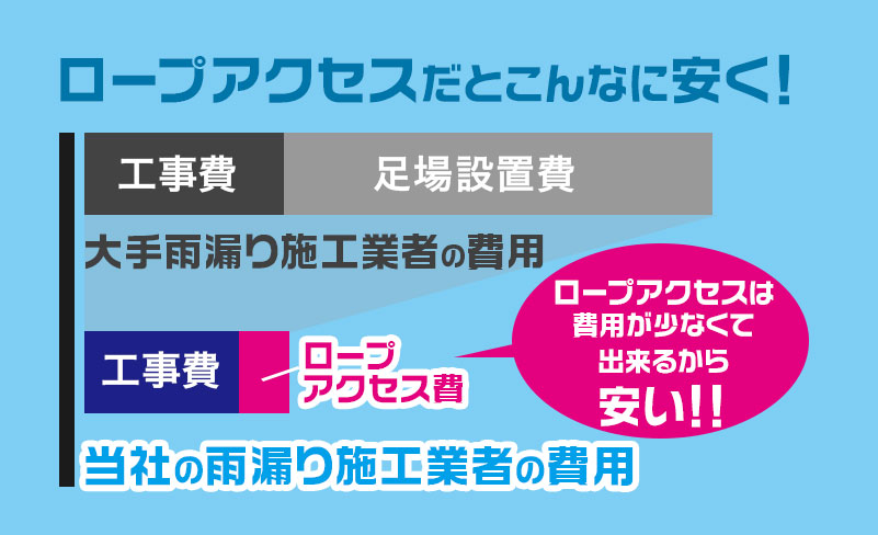 ロープアクセスと足場設置との違い!!